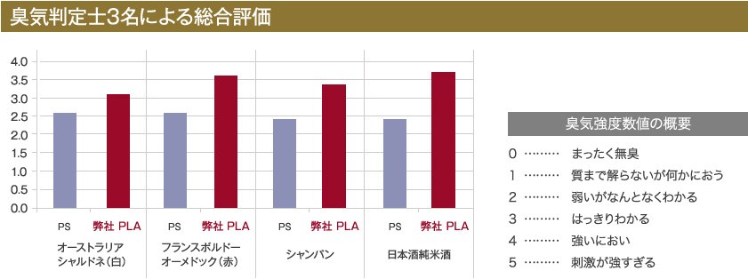 臭気判定士による総合評価